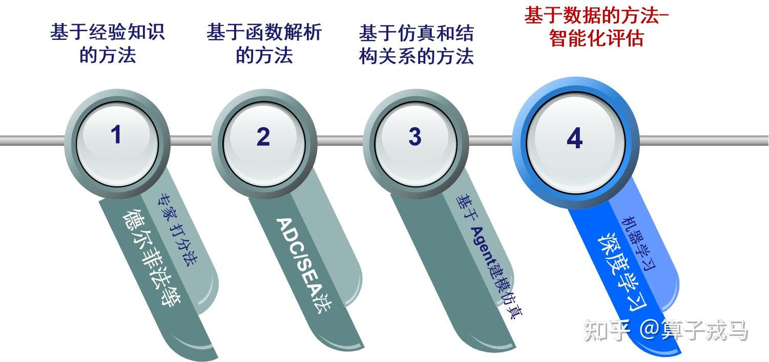 智能化评估的几点认识 - 知乎