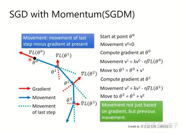 Sgd，sgdm，adagrad，rmsprop，adam，adamw复习笔记 知乎