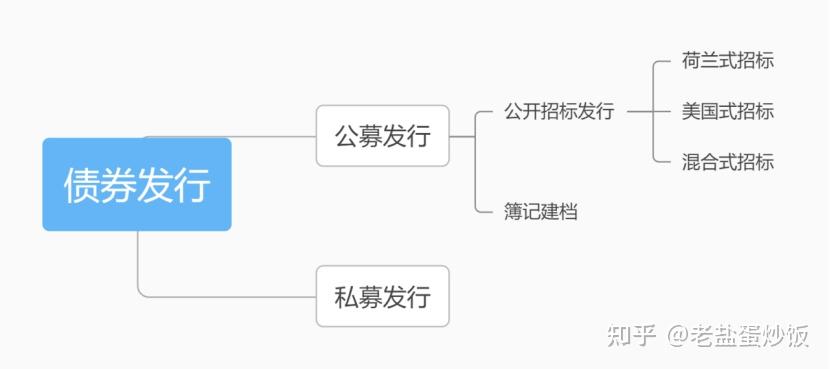 地方政府专项债券的发行与投资 - 知乎