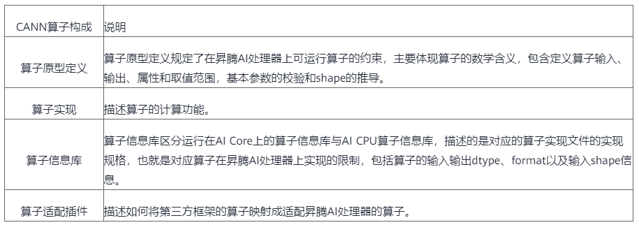 理論+實踐，揭秘昇騰CANN運算元開發