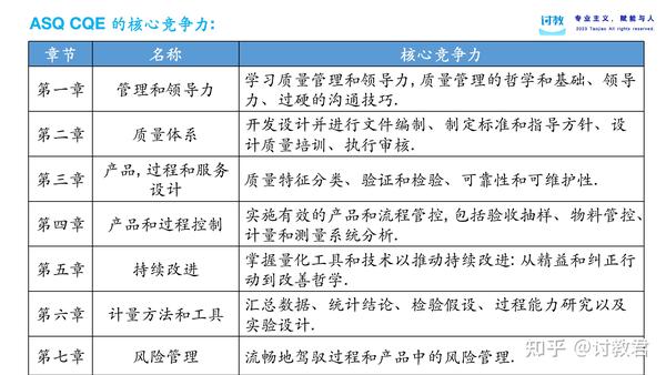 如何三个月拿下ASQ CQE 美质协注册质量工程师？【备考经验】 - 知乎