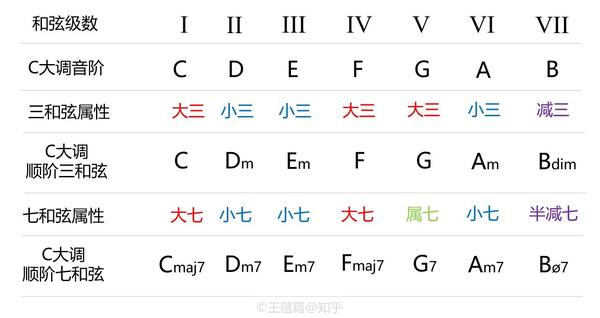 【乐理101】9. 大调的使用指南 - 知乎