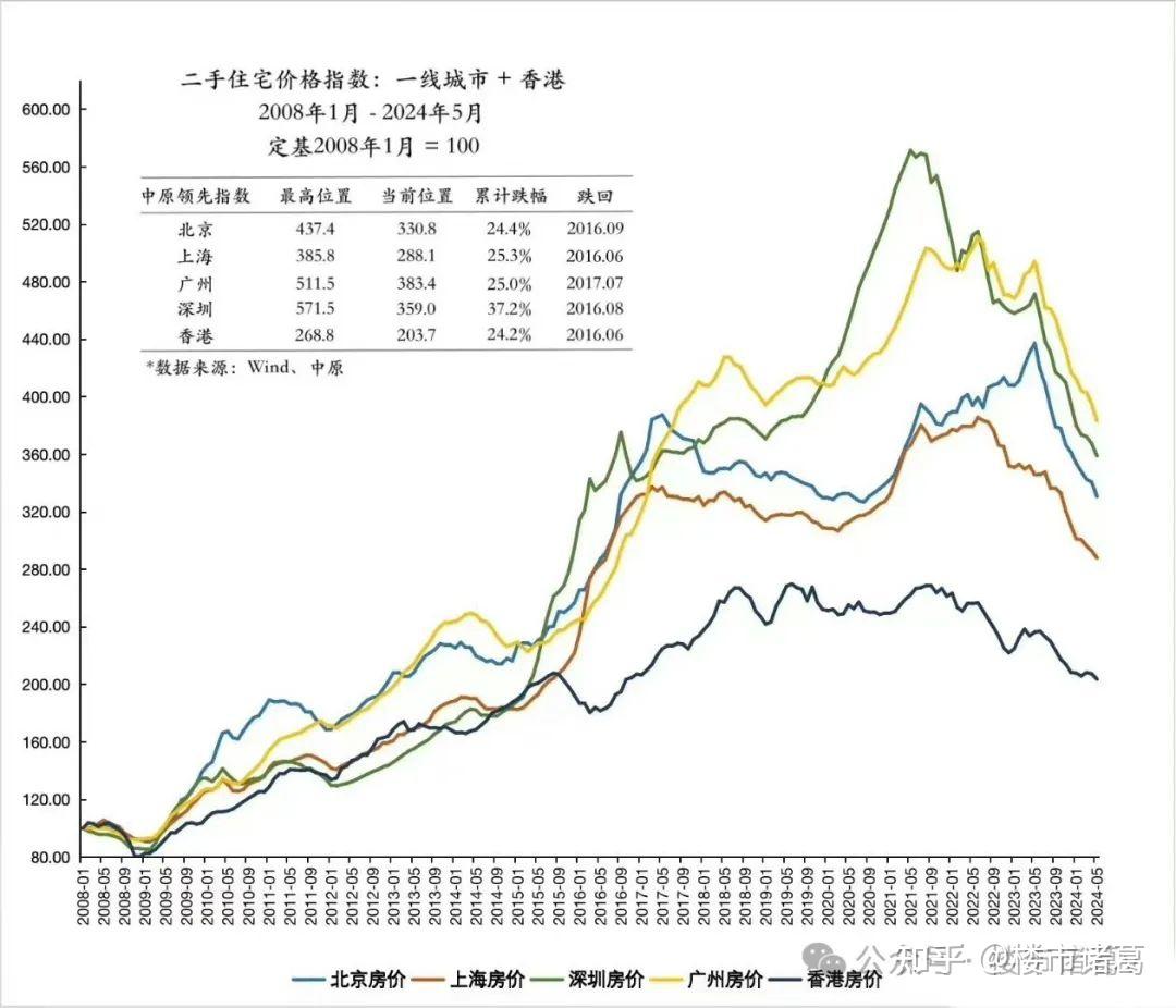 梦想成真深圳房价已经跌回2016年