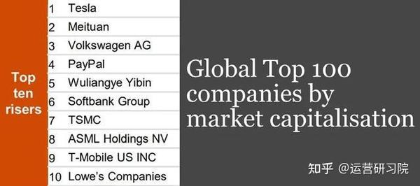 21年全球市值排名100强全球市值排行榜 知乎