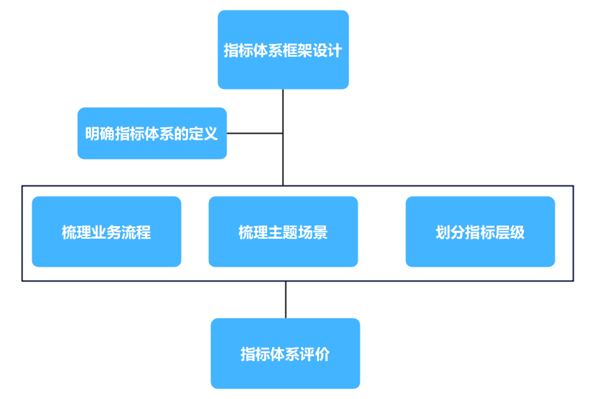因此指标体系需要有一个全局,科学的框架,下图为指标体系框架设计流程