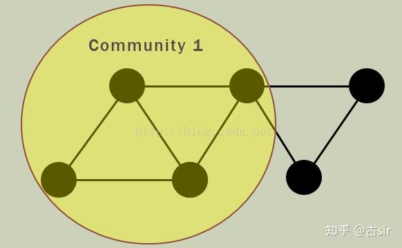 【Community-detection】复杂网络中的几种社区发现传统算法实践 - 知乎