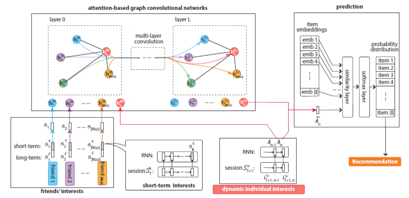 Graph neural networks for recommender systems 