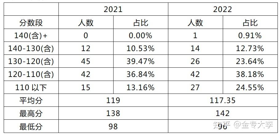 之间,平均分比2021年低7分,整体来看分数段分布与2021年相比相差较大