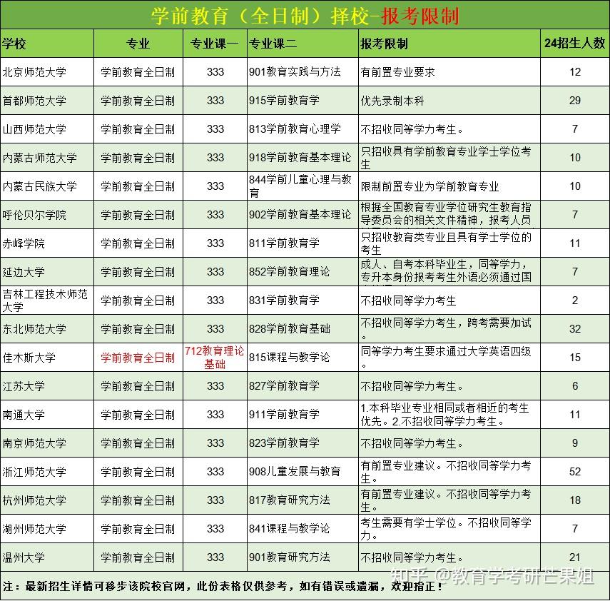 考研擇校擇專業1學前教育全日制專業有報考限制的院校彙總