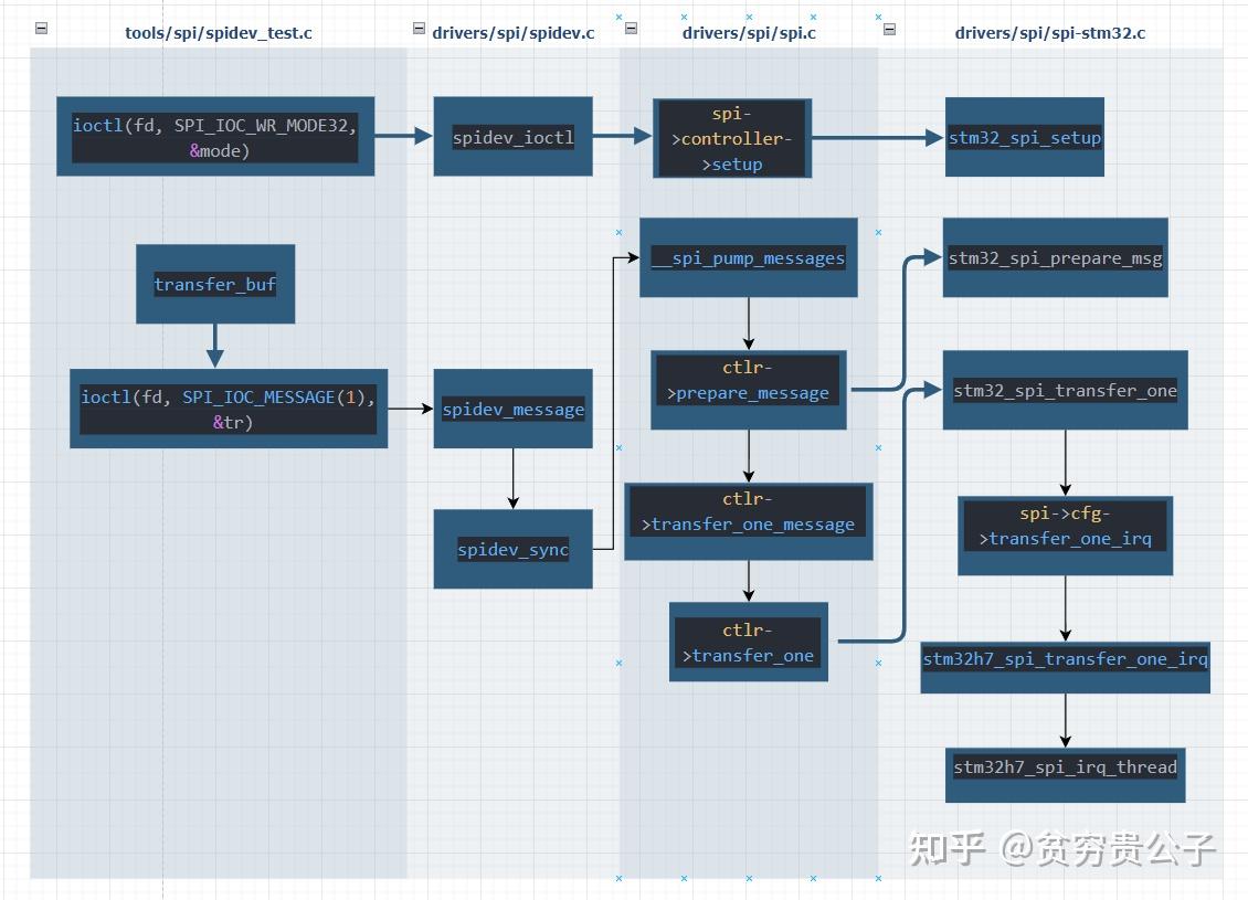 Linux SPI driver源码分析 知乎