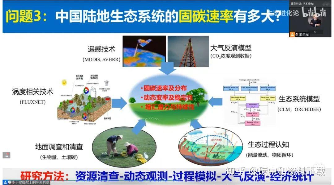于贵瑞院士陆地生态系统的碳汇潜力及增汇技术途径附ppt下载