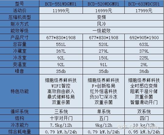 2022年7月卡萨帝冰箱推荐▎卡萨帝冰箱怎么样要怎么选卡萨帝冰箱和