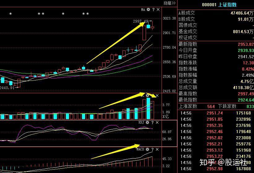 中国股市尾盘再次跳水,同样的走势连续两天出现,上涨要结束了吗?