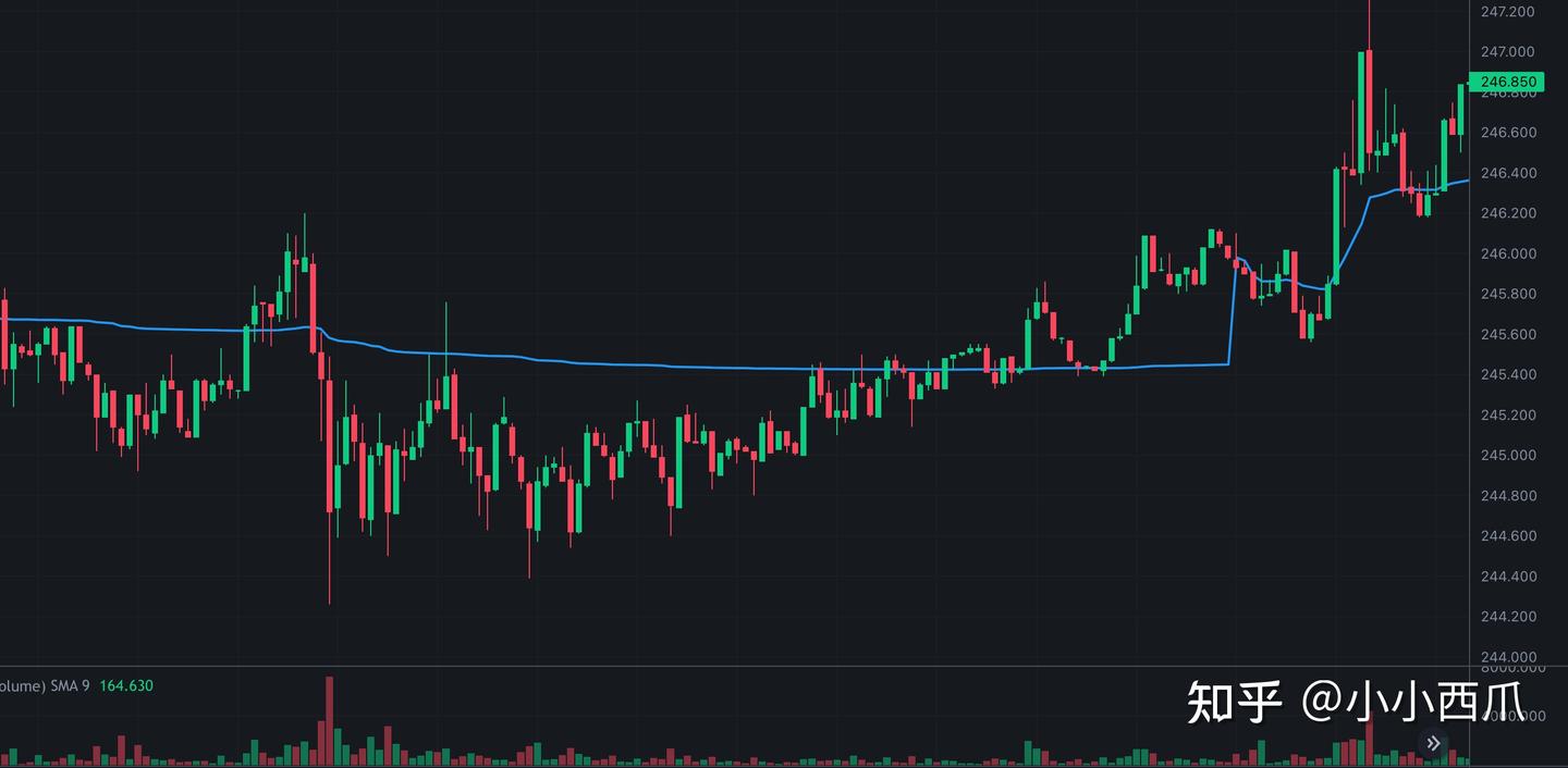 交易指标】什么是成交量加权平均价格VWAP(Volume-Weighted Average Price) - 知乎
