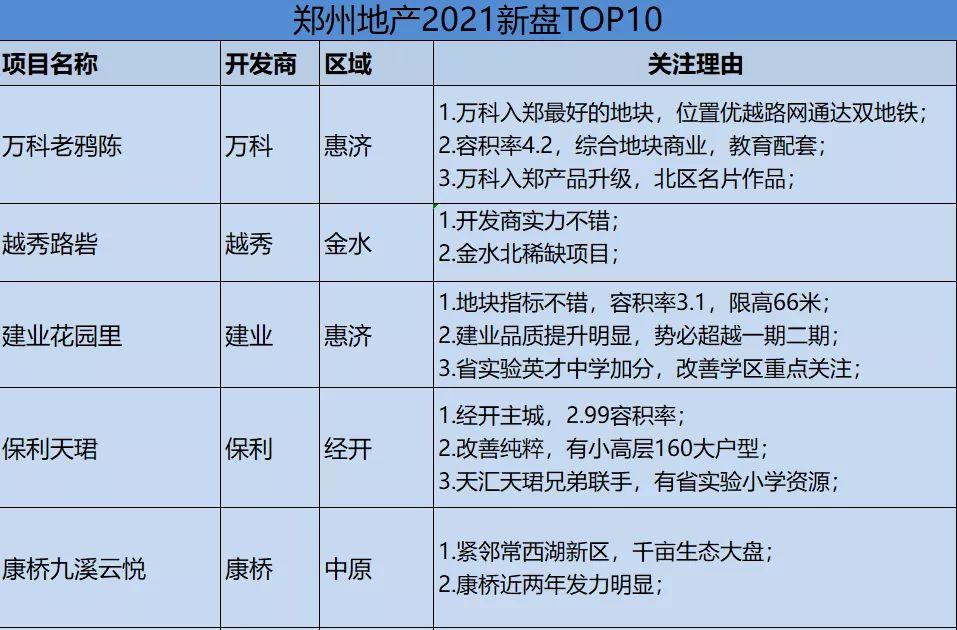 2021年郑州即将入市的新楼盘汇总主城区又将要添加不少新楼盘了