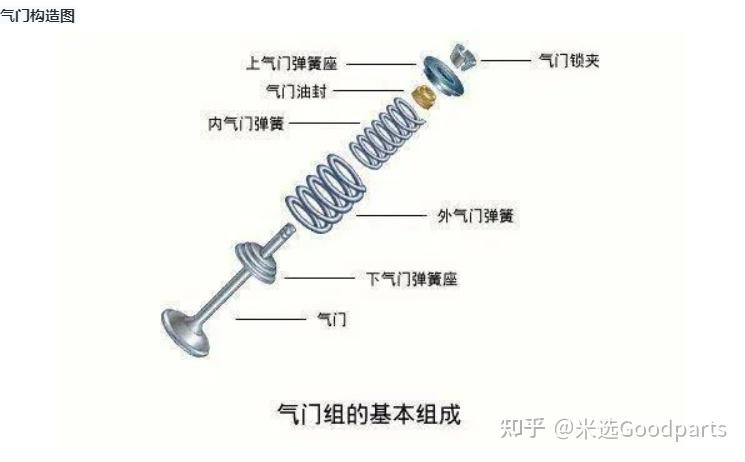 发动机气门的构造与原理 - 知乎
