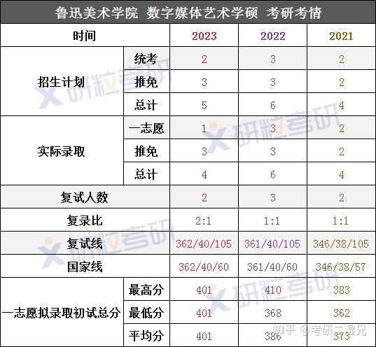 鲁迅美术学院数字媒体艺术考研考情分析 