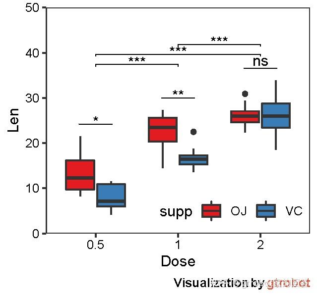 r语言可视化-箱线图(显著性差异) - 知乎