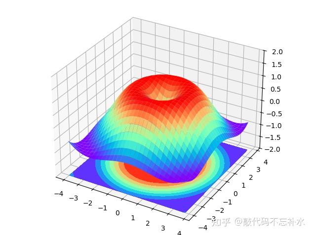 Python Matplotlib 经典 3D 绘图类型:从二维到三维的可视化解析 - 知乎