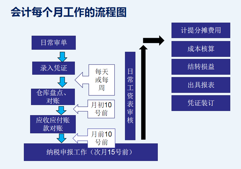 会计每月重点工作流程,帮你快速度过实习尴尬期,建议收藏