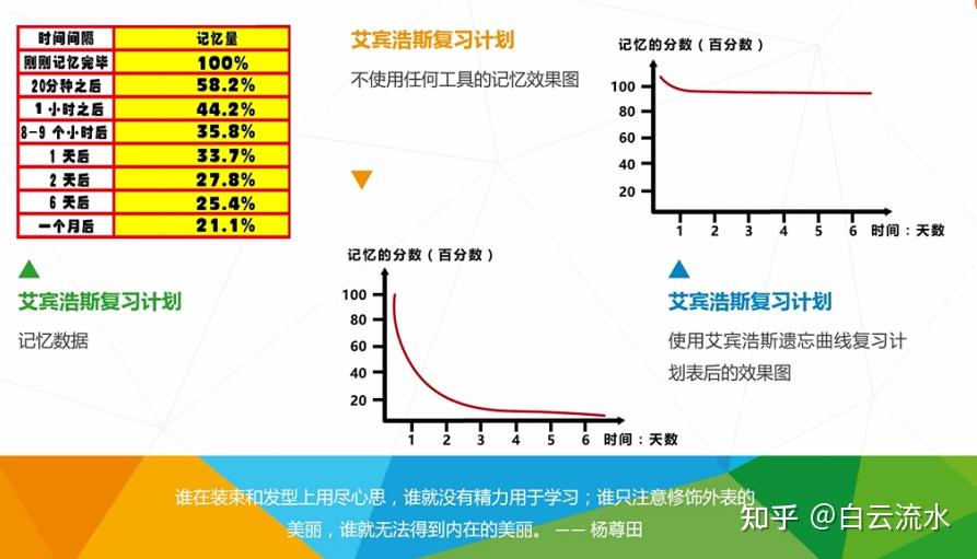 不復習艾賓浩斯遺忘曲線短期記憶vs長期記憶