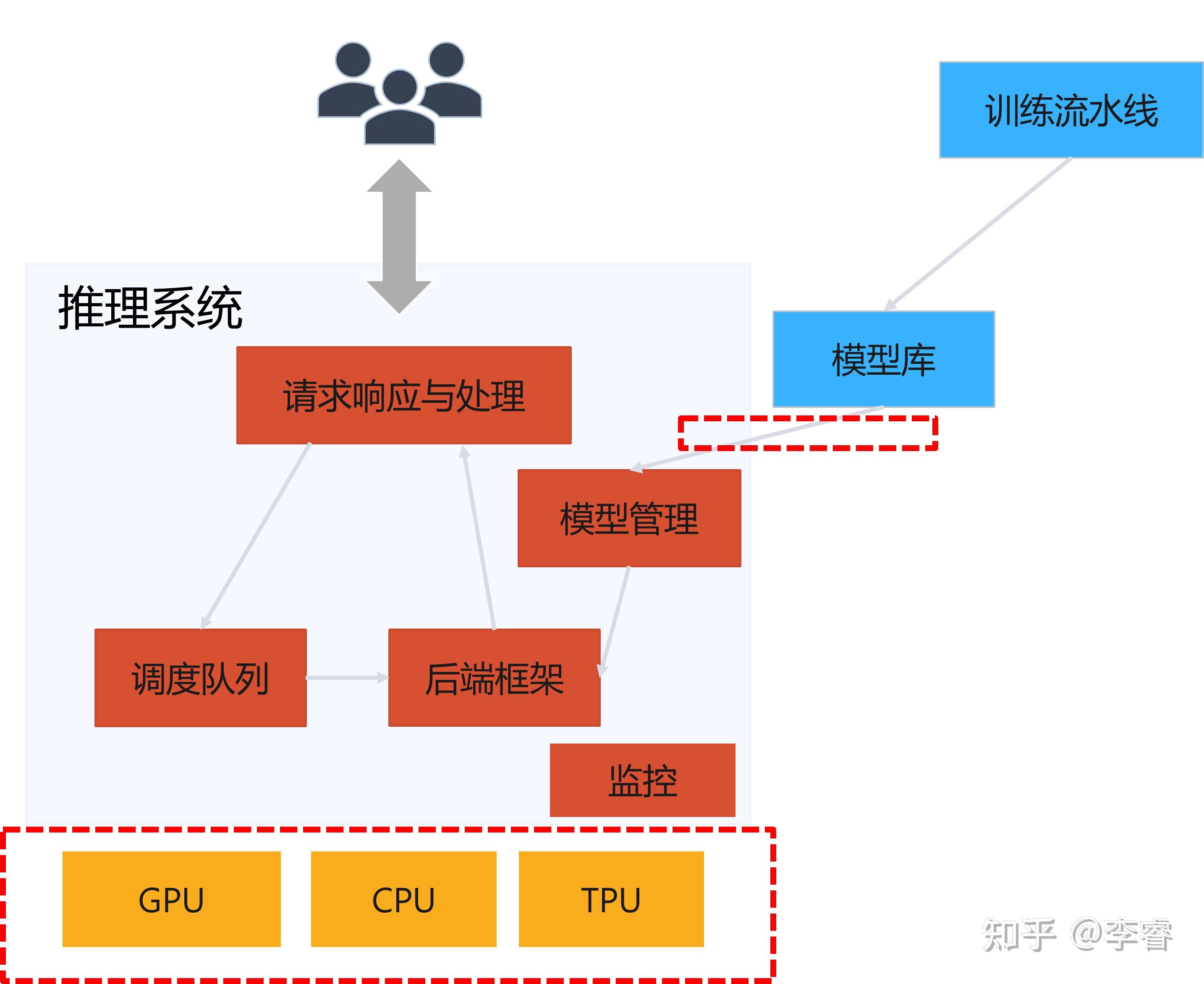 [笔记]人工智能系统——第8章-深度学习推理系统 (Deep Learning Inference Systems) （part 2） - 知乎