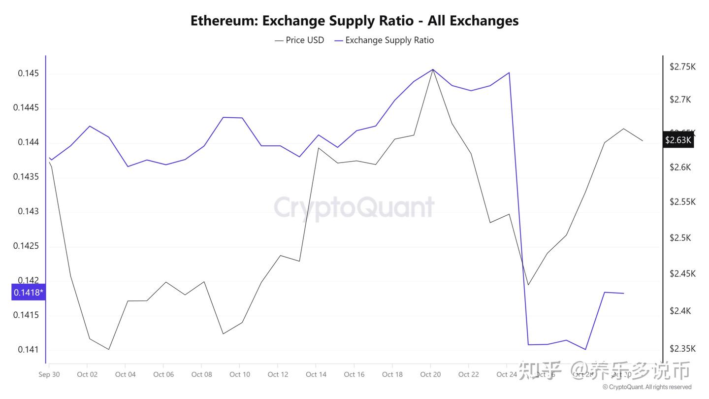 以太坊活跃地址数居首：这会引发价格突破2800 美元的涨势吗？ - 知乎
