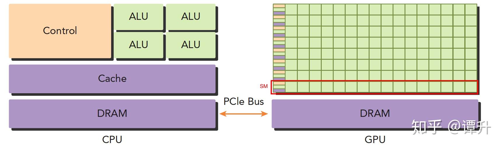 【CUDA 基础】1.1 异构计算与CUDA - 知乎