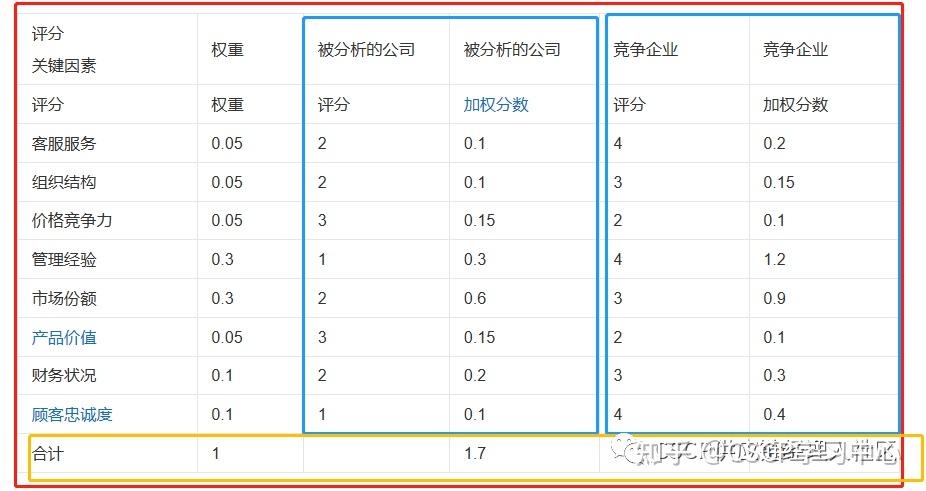 cscp-competitive-profile-matrix-cpm