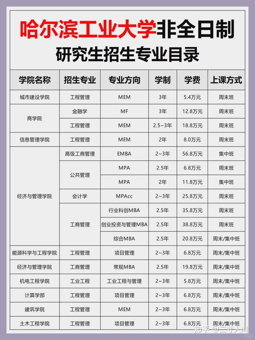 哈尔滨工业大学非全日制研究生2026年招生专业一览表,内含学制学费、报名及考试时间 - 知乎