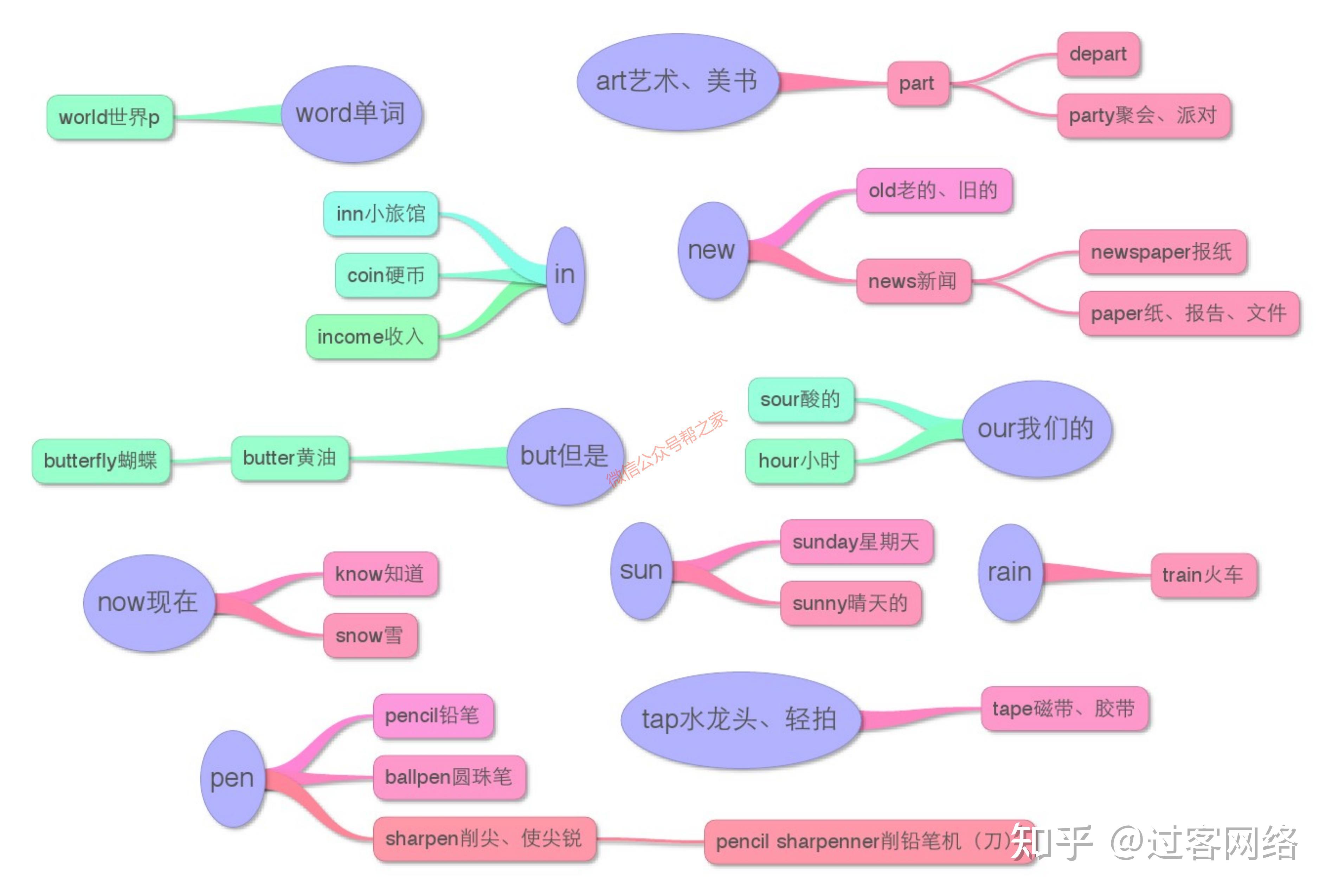 小学英语单词思维导图