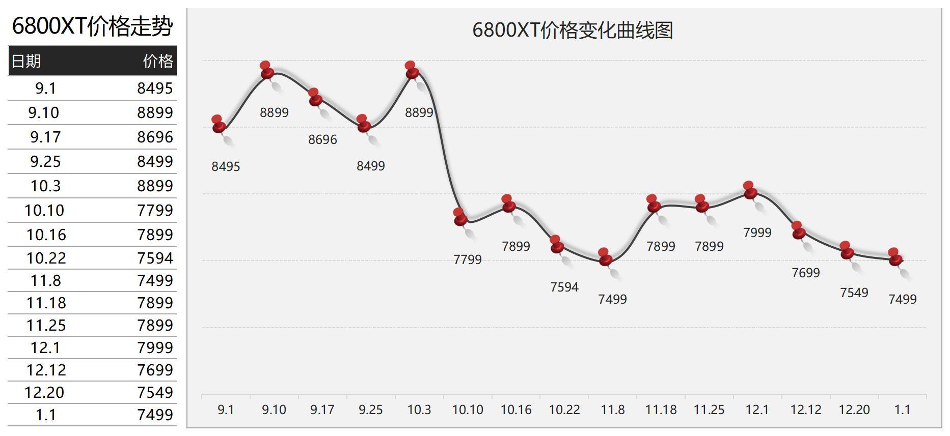 2022年1月6日显卡价格监测(每日更新)