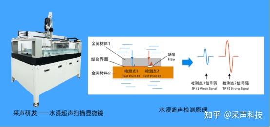 超声扫描显微镜原理及缺陷检测类型 知乎 