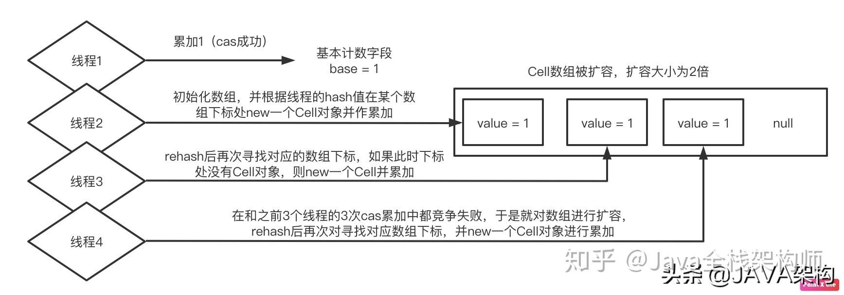 并发编程——多线程计数的更优解：LongAdder原理分析 - 知乎