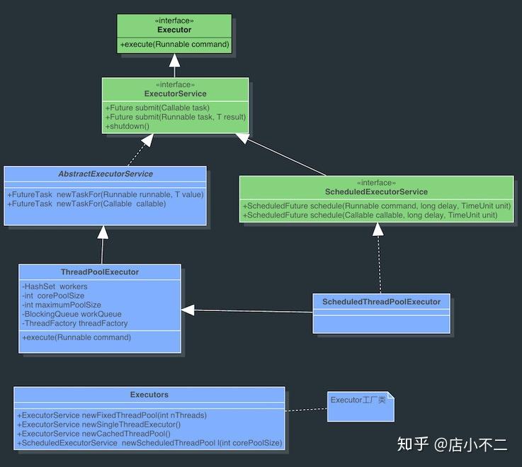 【搞定面试官】谈谈你对JDK中Executor的理解？ - 知乎