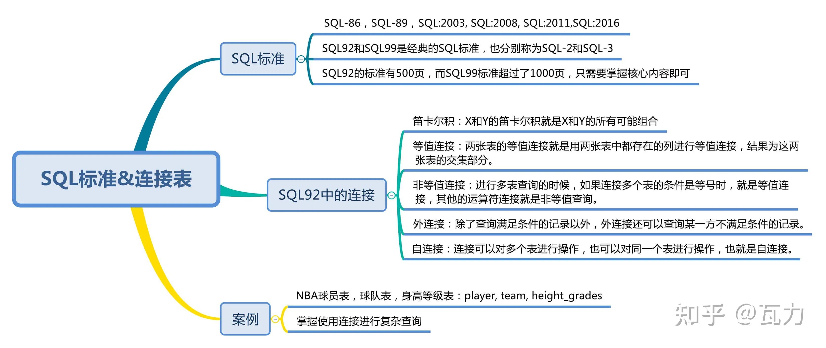 SQL应知应会(10):SQL92中的多表连接 - 知乎