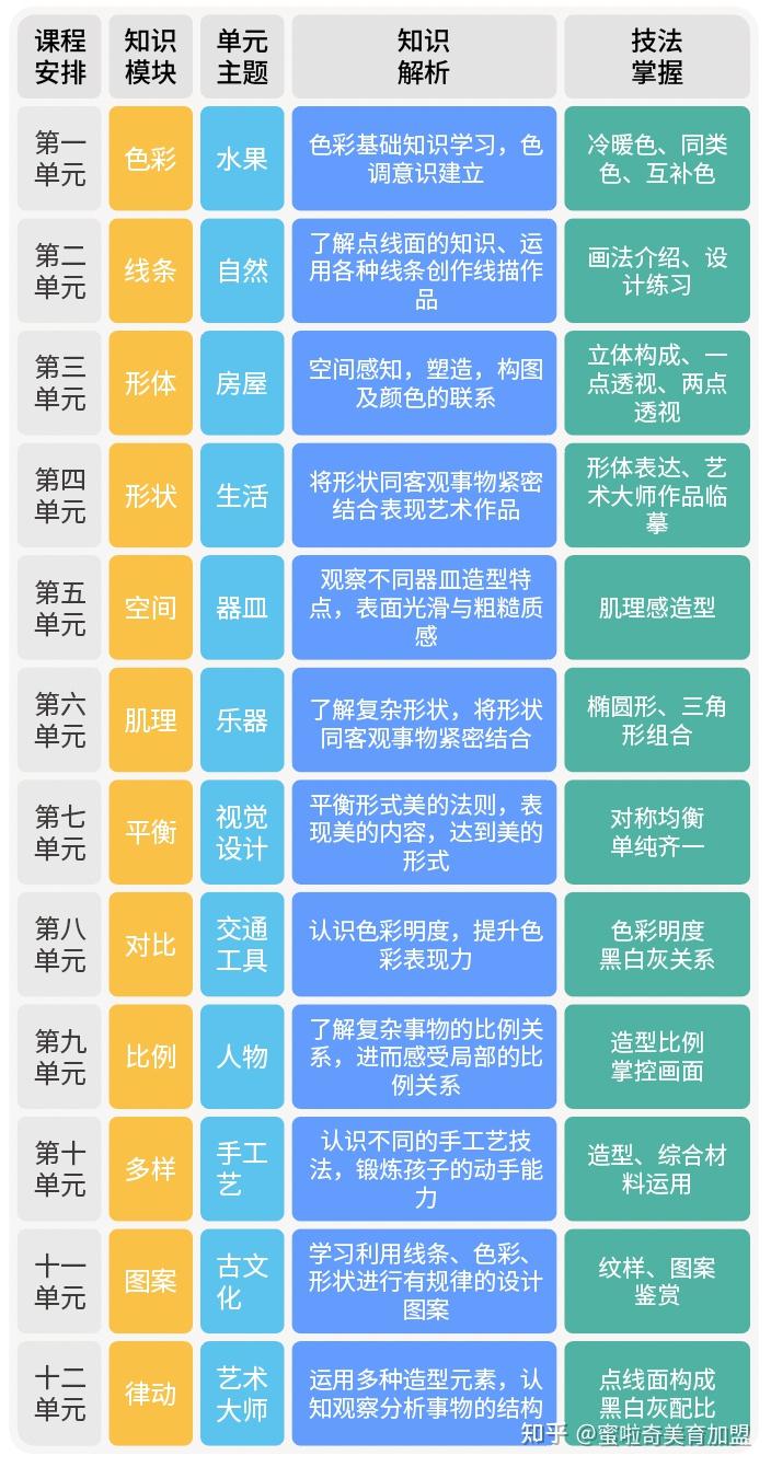 北京蜜啦奇少儿美术课程体系79岁丨美学表达丨课程体系介绍