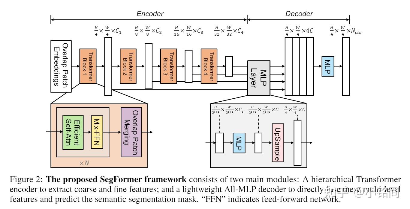SegFormer: Simple and Efficient Design for Semantic Segmentation with ...