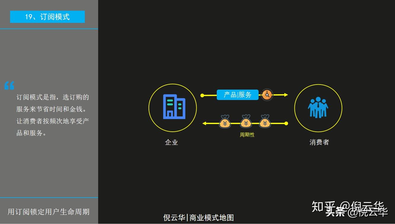 倪雲華商業模式畫布商業模式創新路徑