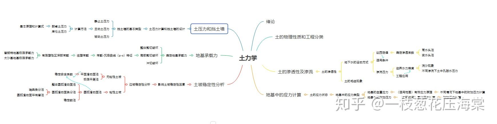 土力学思维导图