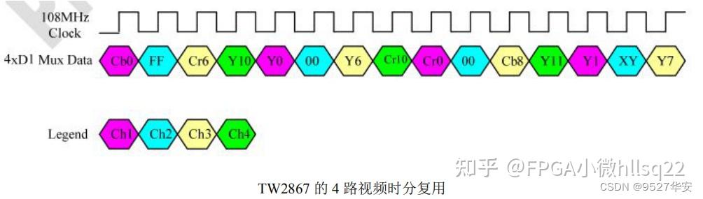 Bt656 FPGA实现模拟视频BT656解码 TW2867四路PAL采集拼接显示 提供工程源码和技术支持 - 知乎