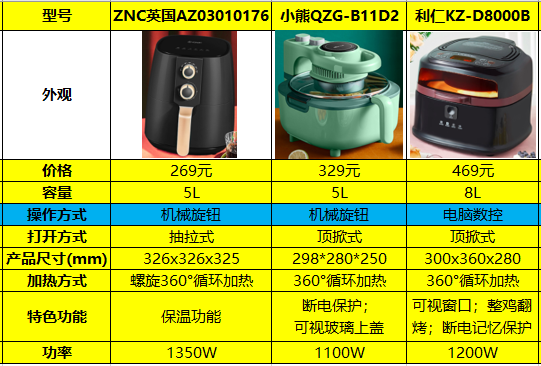 如果选择机械旋钮式空气炸锅,那么利仁kz-j1501是性价比最高的,这款也