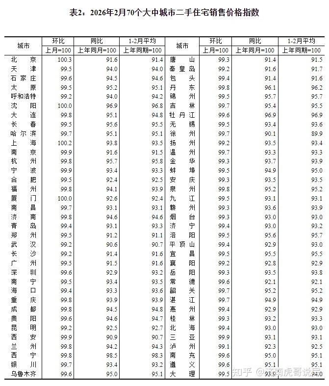 2026年2月份70个大中城市商品住宅销售价格变动情况 - 知乎