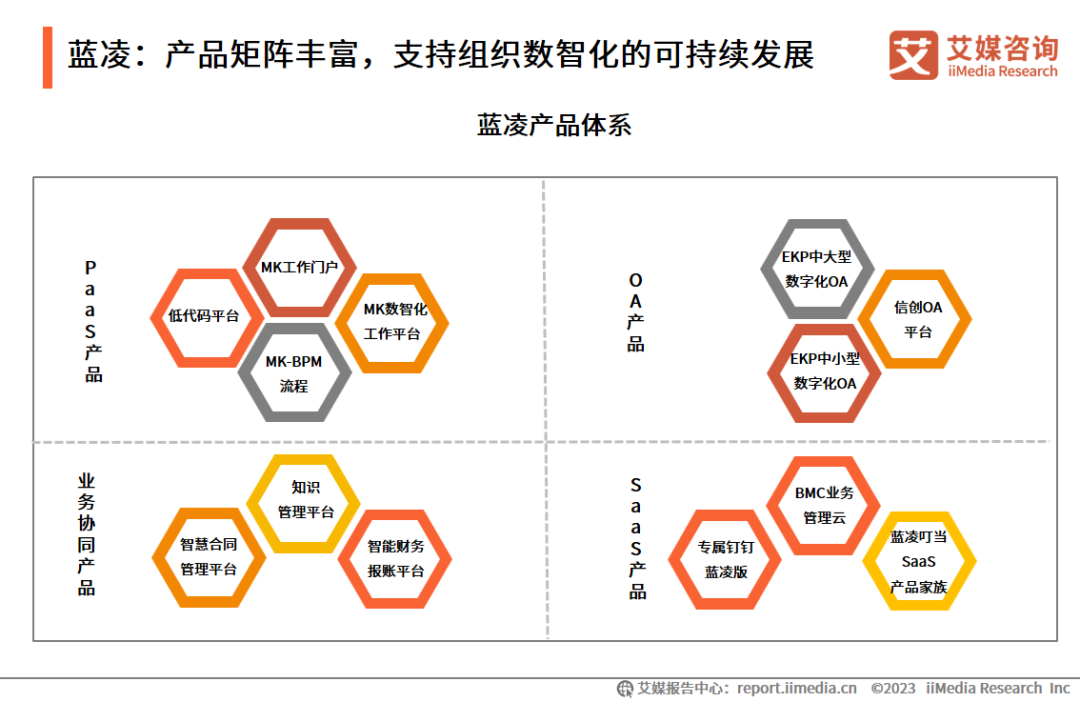 艾媒咨询 | 2023年中国协同办公行业及标杆案例研究报告插图21 艾媒咨询 | 2023年中国协同办公行业及标杆案例研究报告插图21