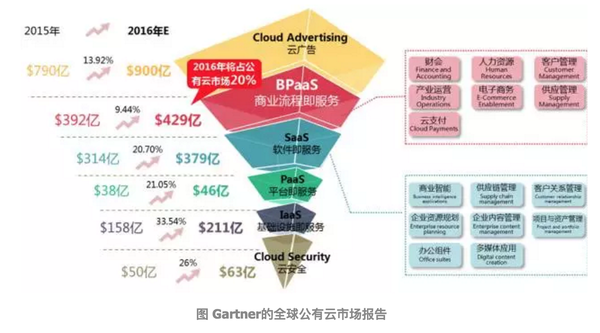BPaaS，SaaS的另一种变现路径 知乎