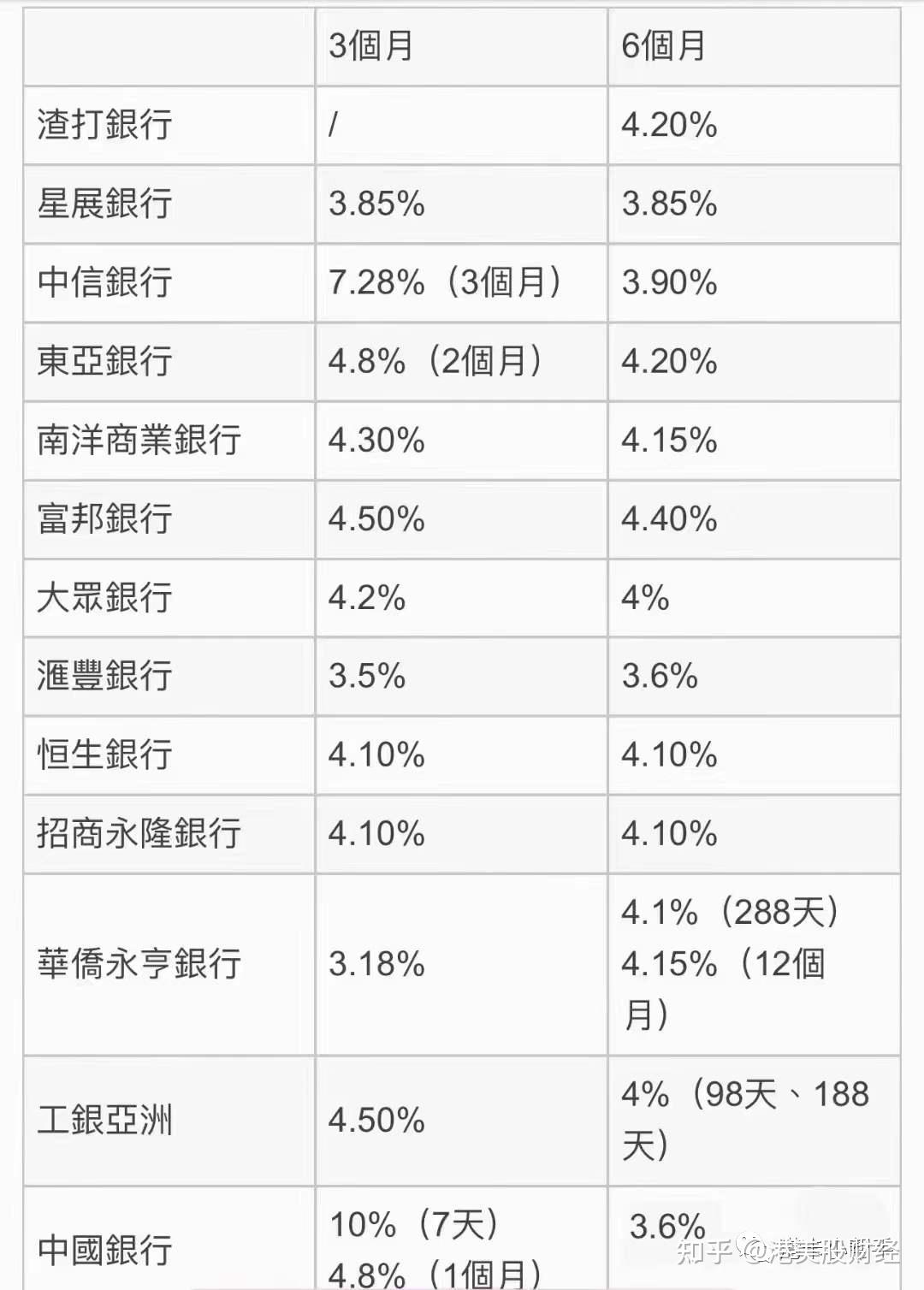 最新香港银行存款利息是多少？ - 知乎