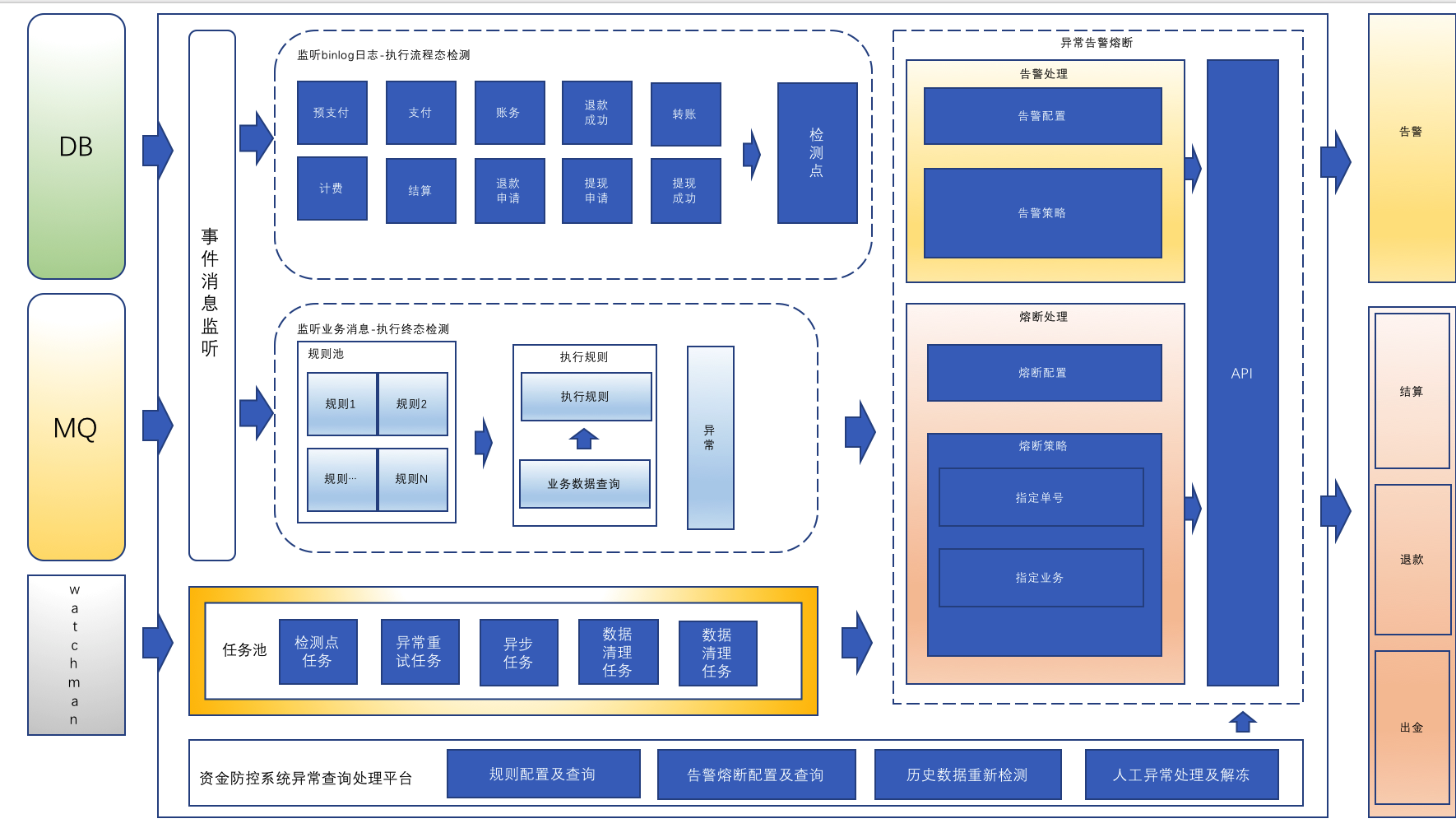 资损防控体系介绍