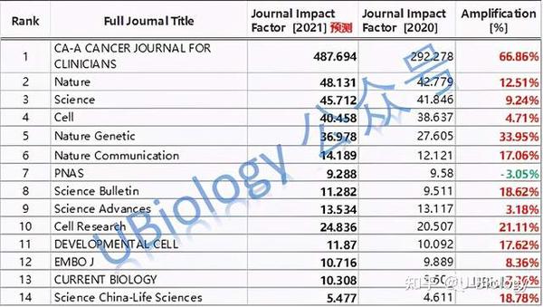 2021年度 植物学科期刊影响因子预测 知乎