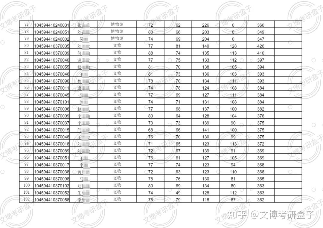 历年录取情况郑州大学文博历年招生信息2024年文博招生信息