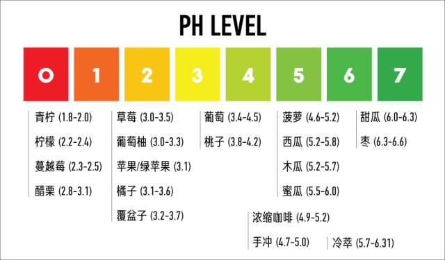 酸性水果表酸碱性图片